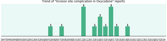 Could Oxycodone cause Incision site complication? Could Oxycodone cause Incision site complication?